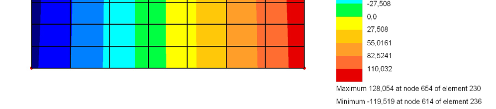 Sollecitazione SY sezione Simmetria