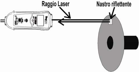 Funzionamento Display Reversibile LCD Il display visualizza le misurazioni del Foto-Tachimetro e del Termometro ad Infrarossi in una direzione, e quelle di contatto nella direzione opposta.