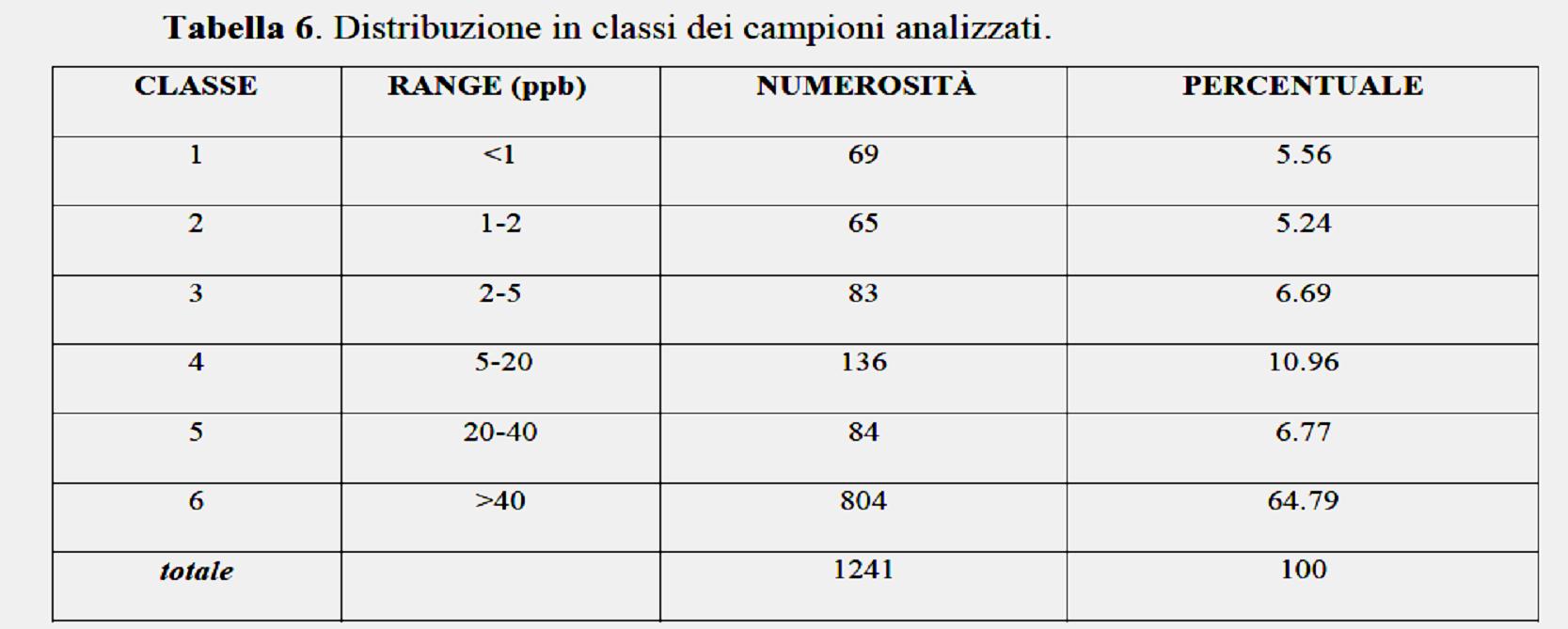 DATI AIRES + COORDINAMENTO CEREALI REGIONE N Impianti monitorati CALO CONSEGNE Analisi effettuate LIVELLI DI AFLATOSSINA B1 - prodotto stoccato per fasce di contaminazione (tons e %) STIME AL 30.11.