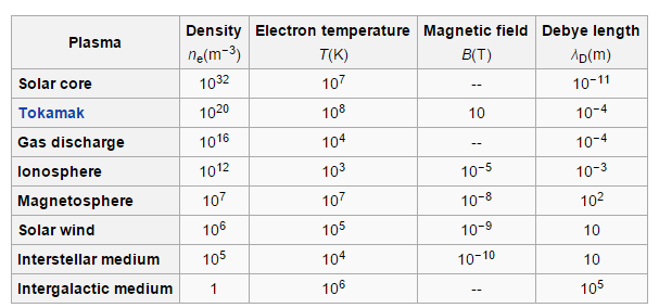 Nei plasmi nello spazio in cui la densità degli elettroni è relativamente bassa, la lunghezza di Debye può
