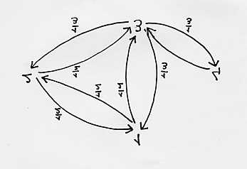il grafico della catena associata è il seguente Se k i è il numero dei vertici adiacenti a i S e k = i S k i, allora v tale che v i = k i k è una misura invariante per la catena.
