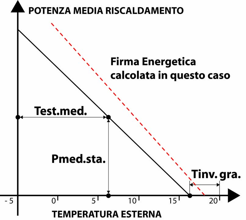 LA FIRMA ENERGETICA 33 Tinv.gra : sovratemperatura da fonte involontaria gratuita Test.med : temperatura esterna media stag