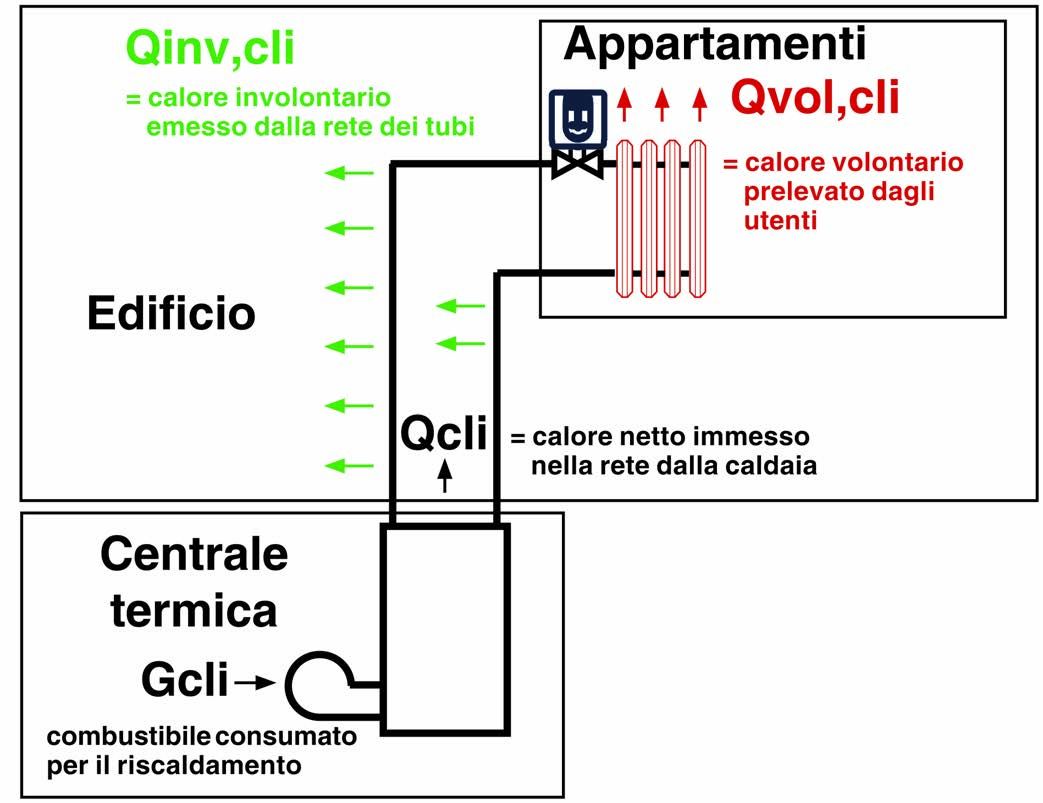 IMPIANTO DI RISCALDAMENTO e NORMA 54 Ripartizione spese Qinv,cli Parte fissa