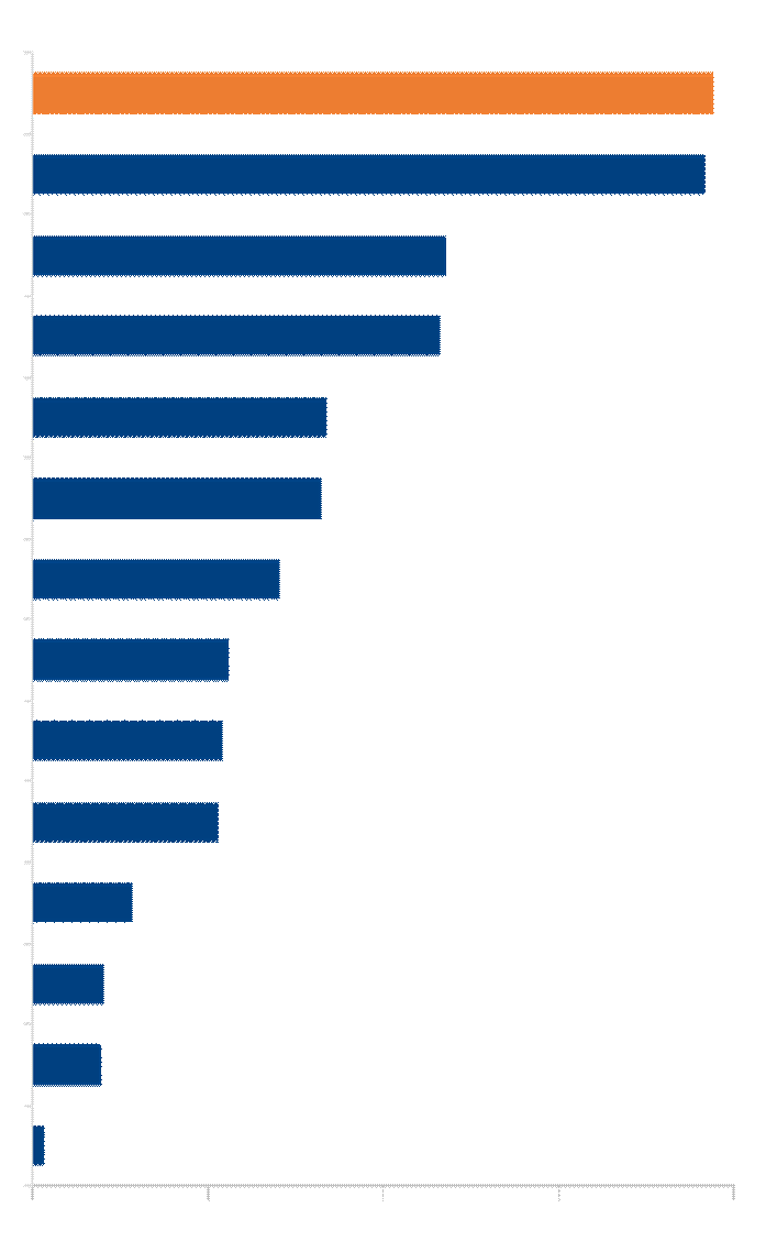 Imprese del farmaco a capitale estero, leader per investimenti ed esportazioni Investimenti ed export in Italia delle imprese a capitale estero (milioni di euro, investimenti in produzione e R&S