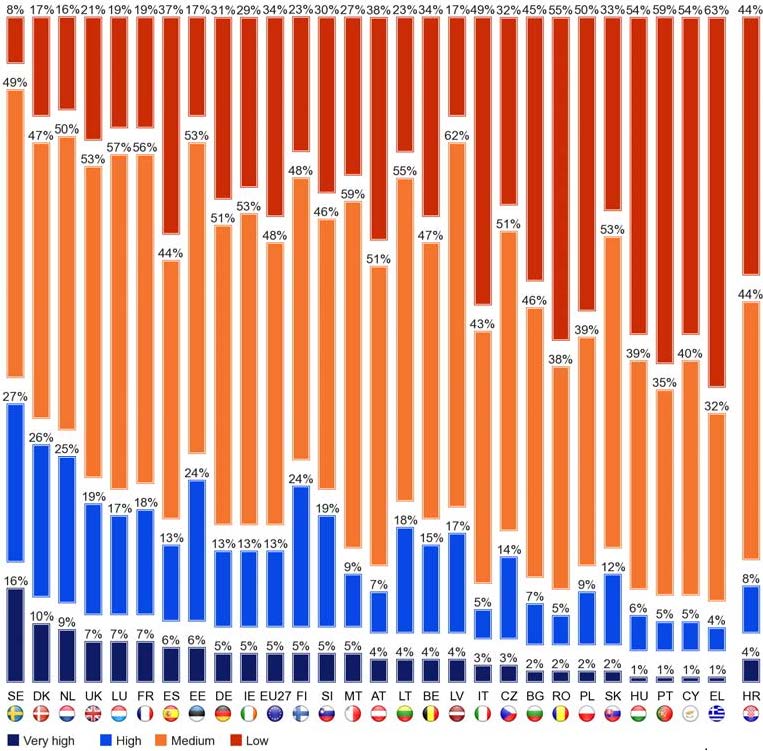 I flussi finanziari pubblici nel settore Cultura e Servizi Ricreativi - Italia Indice di partecipazione culturale Europeo Fonte European Commission, Special Eurobarometer 399, Cultural access and