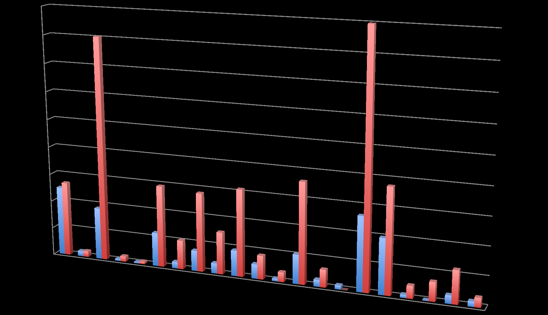 4.500.000 Spesa totale nuove molecole per Regione (9 mesi 2013) 4.000.000 3.500.000 3.000.000 2.500.000 2.000.000 1.500.000 1.000.000 500.