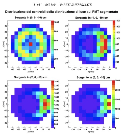 Capitolo 6: Pareti smerigliate 101 Grafico 35 Labr 3 (Ce) 3 x3 E γ =662 kev Pareti smerigliate: distribuzione dei centroide delle distribuzioni di luce sul PMT calcolati con l algoritmo dei nove