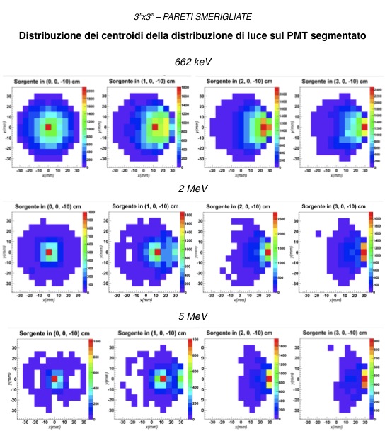 132 7.5 Implementazione di un nuovo algoritmo Figura 58 LaBr 3 (Ce) 3 x3 Pareti smerigliate: distribuzioni dei centroidi della distribuzione di luce sul PMT per radiazione di 662 kev, 2 MeV e 5 MeV.