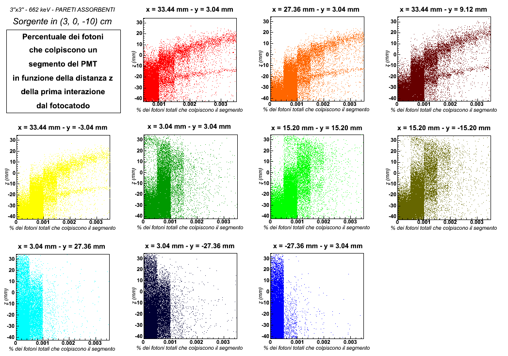 58 5.2 Percentuale dei fotoni di scintillazione che colpiscono il singolo segmento del PMT Grafico 12 LaBr 3 (Ce) 3 x3 E γ =662 kev Sorgente in (3, 0, -10) cm Pareti assorbenti: Percentuale dei