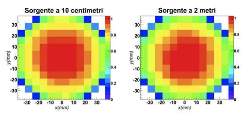 62 5.3 Immagini della distribuzione di luce Le tabelle e i grafici mostrati fino ad ora mostrano che, nel caso di radiazione da 662 kev, non è un procedimento corretto identificare il segmento sulla