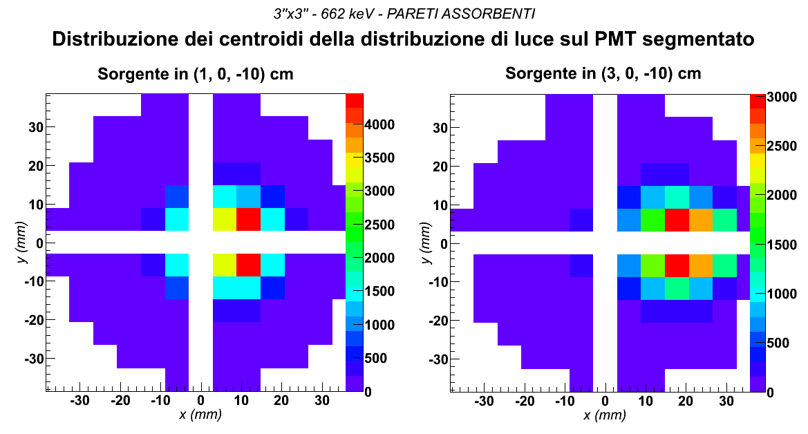 72 5.4 Algoritmi per il calcolo del centroide Il profilo delle distribuzioni è molto irregolare e non presenta caratteristiche differenti per eventi di singolo hit e di hit multiplo.