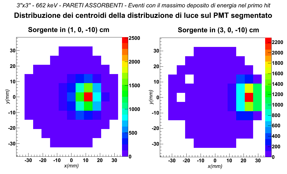 Capitolo 5: Pareti totalmente assorbenti 75 Grafico 22 LaBr 3 (Ce) 3 x3 E γ =662 kev Pareti assorbenti: distribuzione dei centroidi della distribuzione di luce sul PMT calcolati con l algoritmo dei