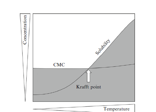 La CMC dipende dalla temperatura, dalla forza e dal ph Il punto di Kraft è la