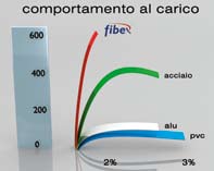 Fibex, caratteristiche tecniche.