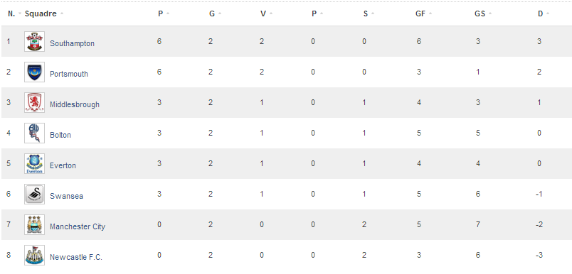 FOOTBALL LEAGUE IL MANCHESTER UNITED NON SI FERMA, LO SHREWSBURY RISPONDE CON UN SARAVO SPETTACOLO; NEL GIRONE B IN TE- STA SOUTHAMPTON E PORTSMOUTH, CONTINUA IL PERIODO NO PER LO SFORTUNATO