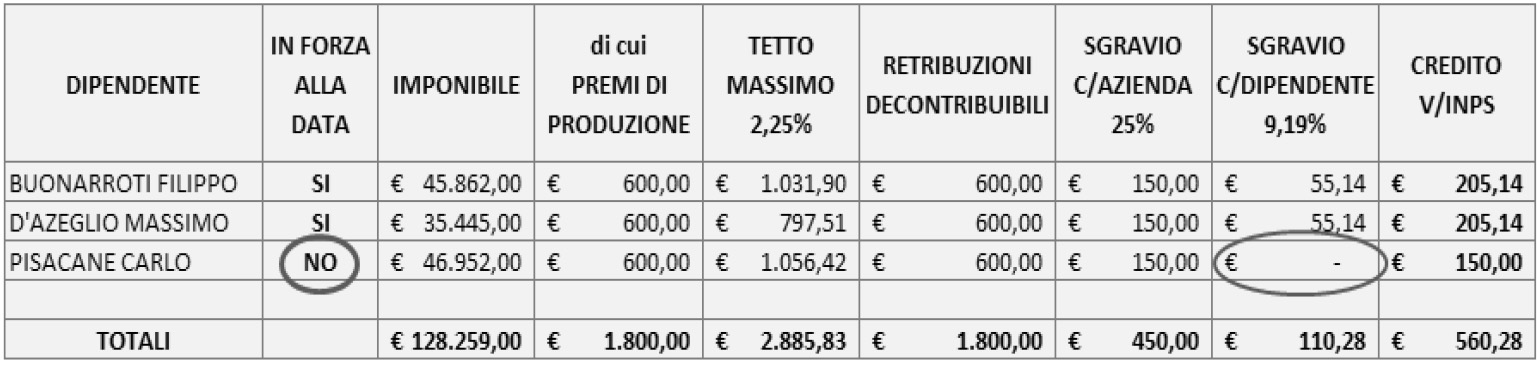 ESEMPIO 1 La ditta Noè Srl nel corso dell anno 2013 ha erogato premi di produzione ai propri dipendenti per l importo complessivo di Euro 2.