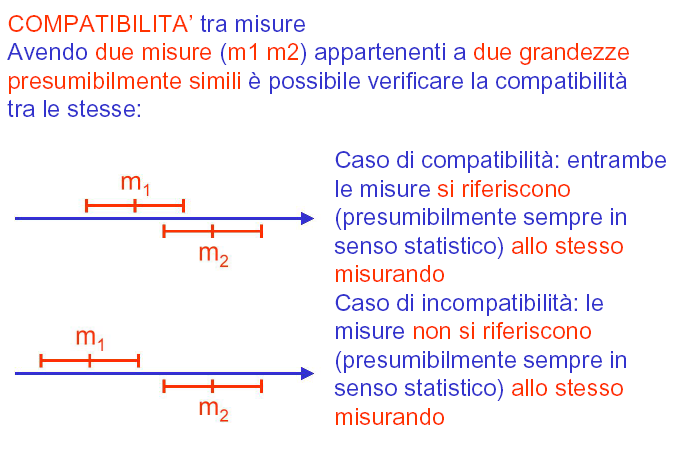 da tale intervallo ha origine la definizione di incertezza.