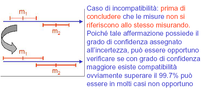 Se nonostante l allargamento del grado di confidenza le misure permangono incompatibili occorre investigare se sono intervenuti effetti sistematici significativi che hanno provocato uno spostamento