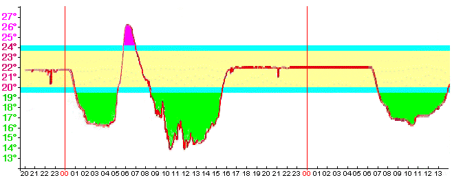 Alla partenza il programma comincia con l attivare tutti i segmenti dei display in modo da verificarne il loro corretto funzionamento.