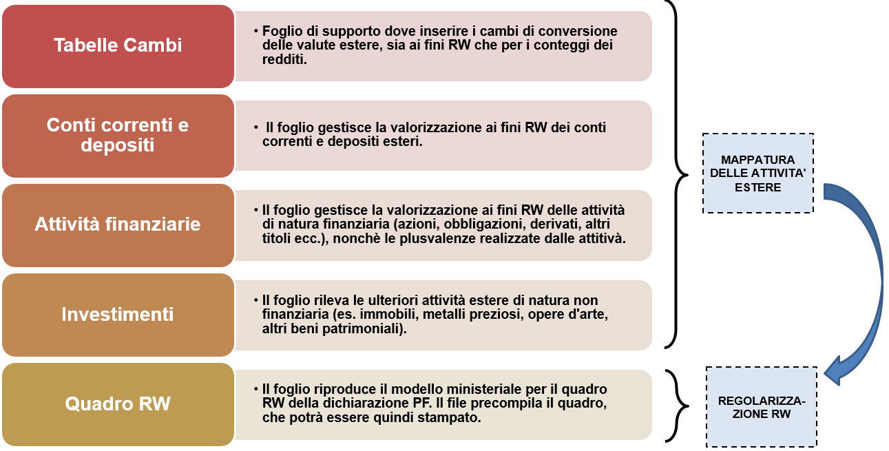 La struttura del file Il file è strutturato in diversi fogli di lavoro, secondo un ordine