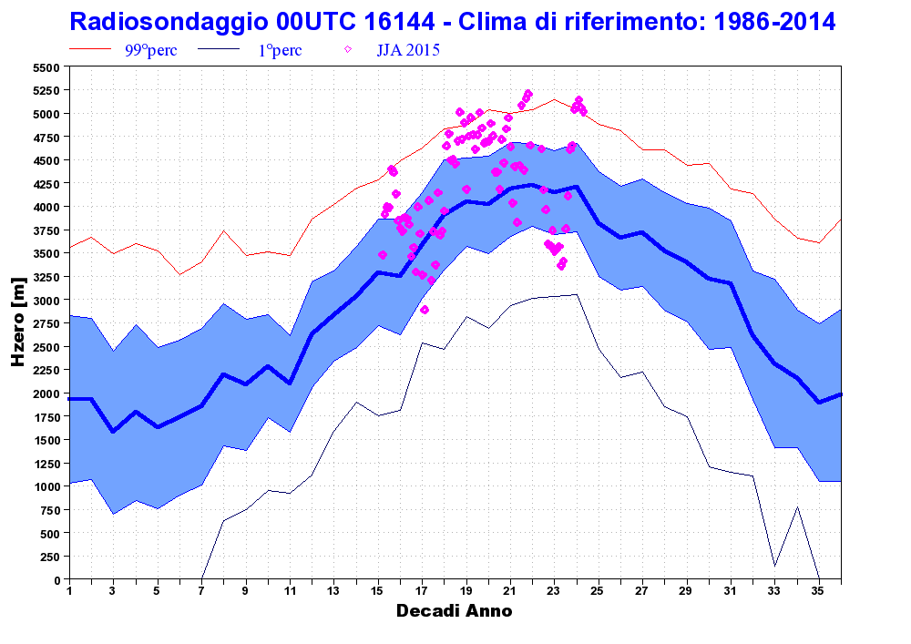 3. Altezza dello zero termico e bilancio idrologico Un ulteriore conferma del fatto che l anomalia calda è stata molto rilevante, soprattutto in quota, arriva dall analisi dell altezza dello zero