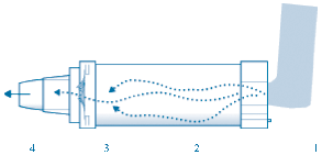 FIG. 3. Distanziatore con boccaglio. Non è possibile indicare un modello ideale di distanziatore, perché sono molte le proprietà che possono influenzare la deposizione polmonare dell aerosol (Tab. I).