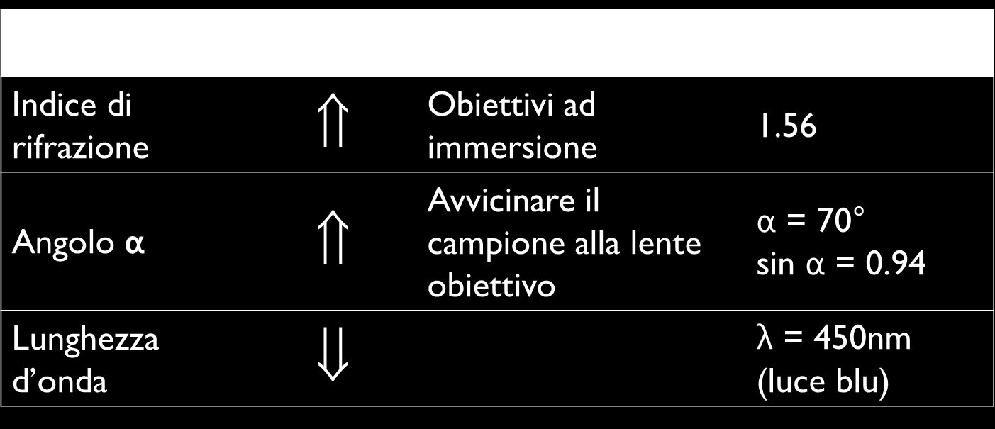 Potere risolutivo Puo essere definito dalla teoria di Abbe e dal