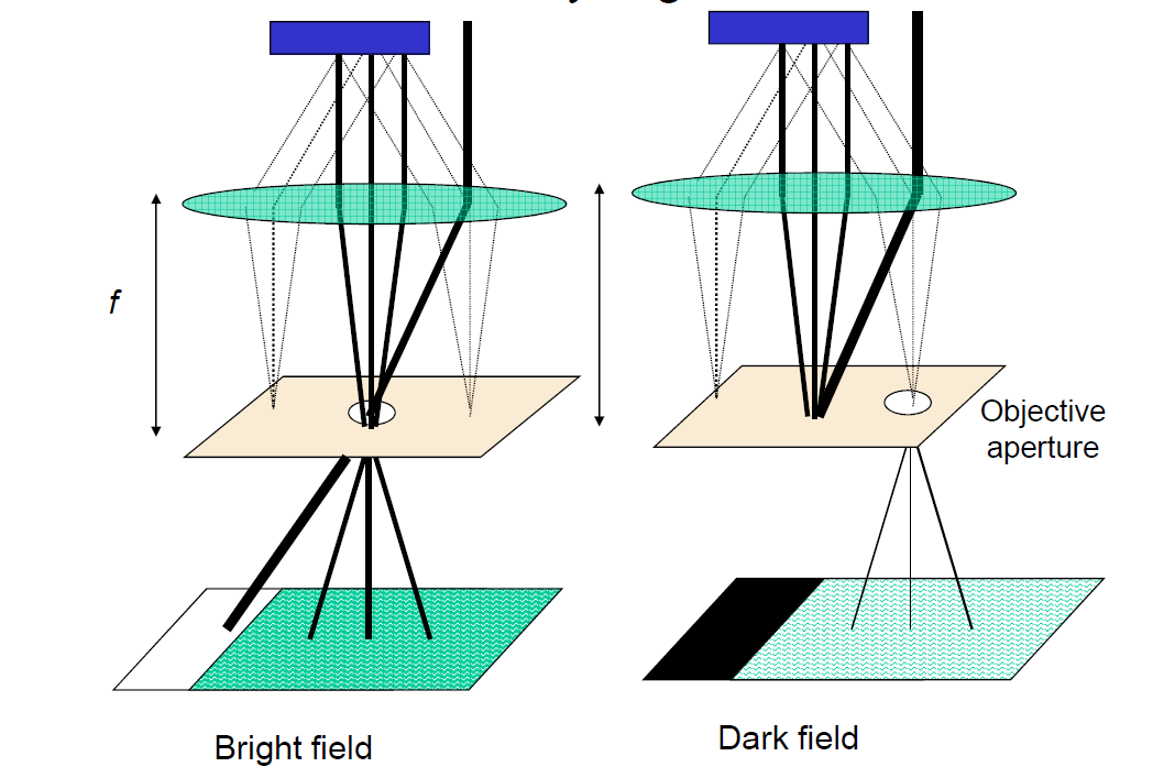 Imaging mode Punti differenti corrispono a punti differenti.