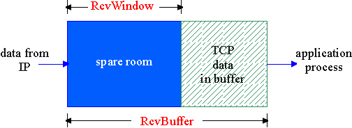 TCP: esempi Host A Host B Host A Host B Seq=92, 8 bytes data timeout Seq=92, 8 bytes data X loss ACK=100 Seq=92, 8 bytes data Seq=100 timeout Seq=92 timeout Seq=100, 20 bytes data ACK=100 ACK=120