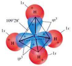 L INTERAZIONE TRA L ORBITALE 2s (SFERICO) E I TRE ORBITALI 2p (ELLITTICI) PRODUCE UNA IBRIDAZIONE DEGLI ORBITALI E LA FORMAZIONE DI QUATTRO NUOVI ORBITALI, CHIAMATI ORBITALI sp 3.