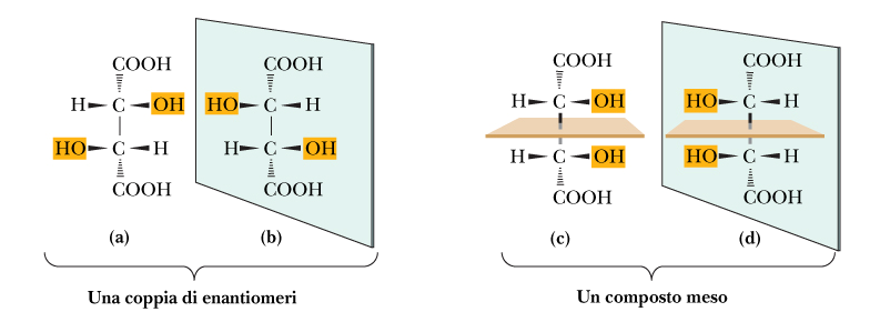 omposti con più centri chirali Se i gruppi legati ai due stereocentri sono uguali la molecola presenta un piano di simmetria e quindi due degli enantiomeri sono tra loro uguali