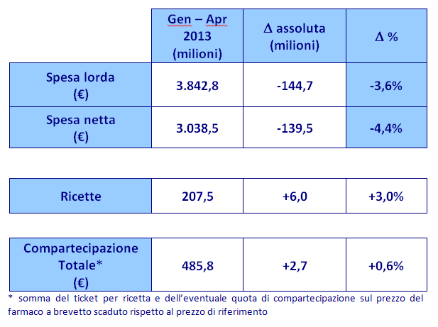 Spesa farmaceutica convenzionata nel periodo