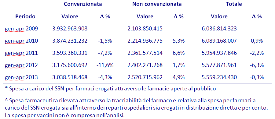 Spesa farmaceutica convenzionata e non convenzionata nei periodi