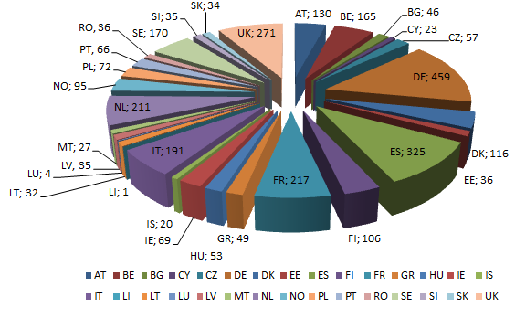 Esperti europei Distribuzione del numero