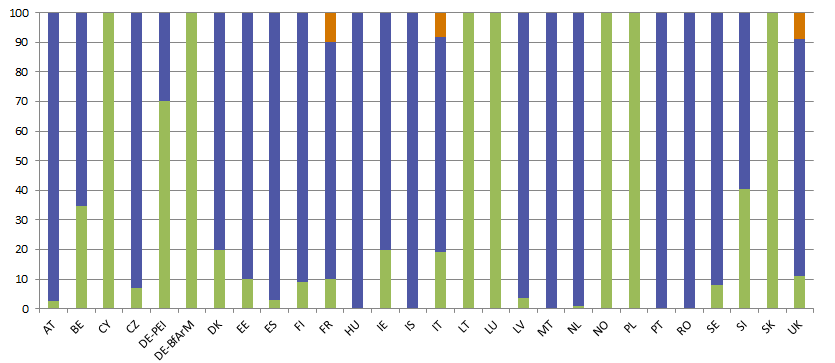 Finanziamento delle Agenzie (%)