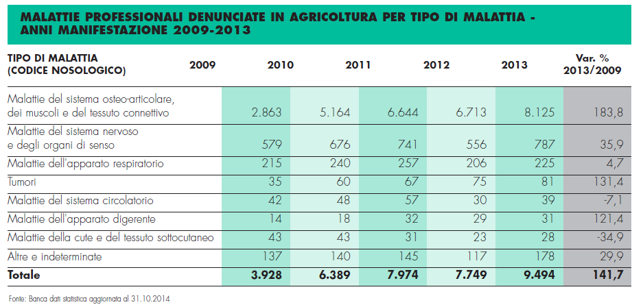 MALATTIE PROFESSIONALI DENUNCIATE ALL INAIL IN