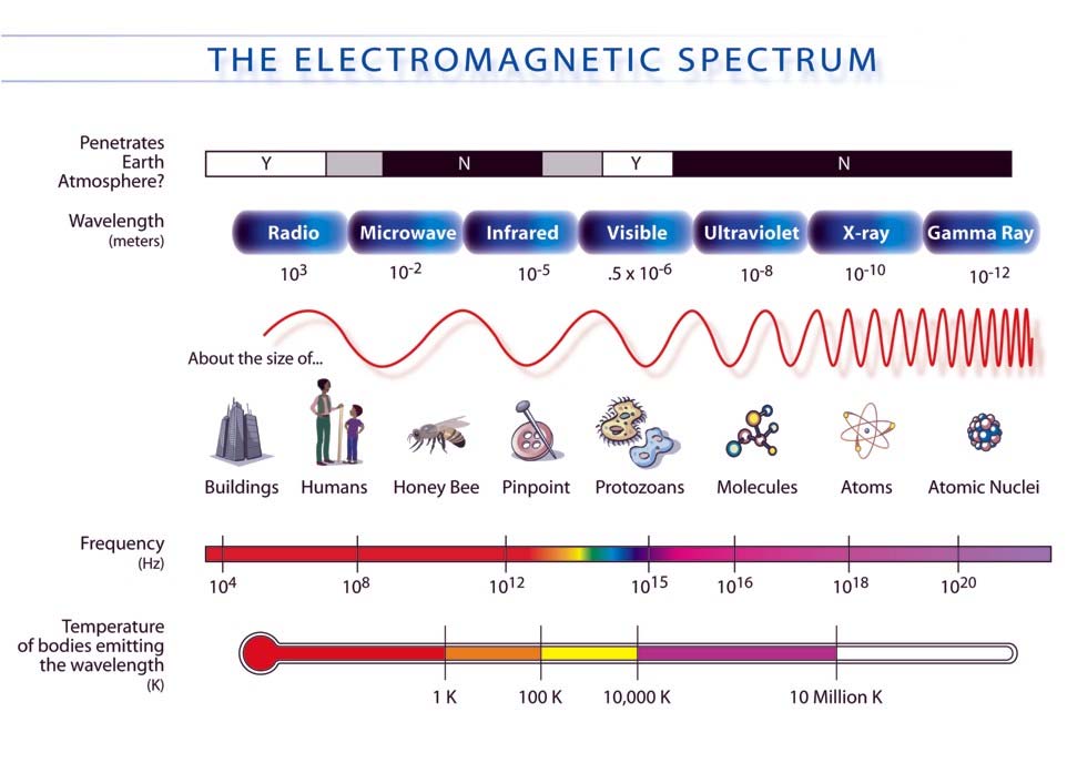 La ricerca astronomica oggi Gli astronomi osservano l intero spettro di onde elettromagnetiche.