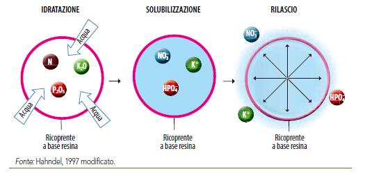 Fosforo a rilascio controllato (FRC); Prodotti o formulati che hanno subìto un processo di ricopertura con materiali