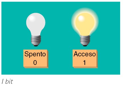 Il bit Segnale binario: binario segnale discreto su due valori bit: binary