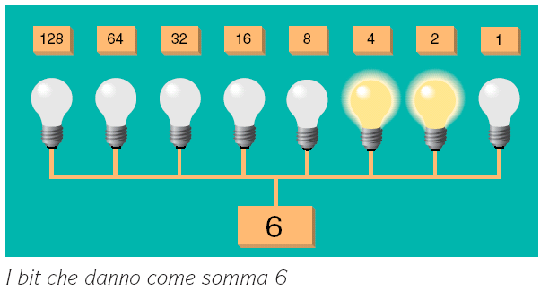 Il sistema di numerazione binario Notazione posizionale: posizionale la posizione di una cifra in un numerale indica il