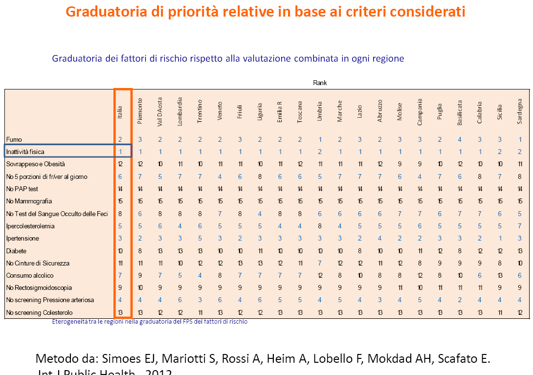 Graduatoria di importanza delle diverse cause di malattia cronica Fonte: Stefania Salmaso, presentazione orale, Convegno nazionale