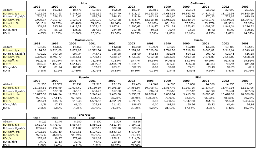 Tabella 42 Indici di produzione RSU e raccolta differenziata