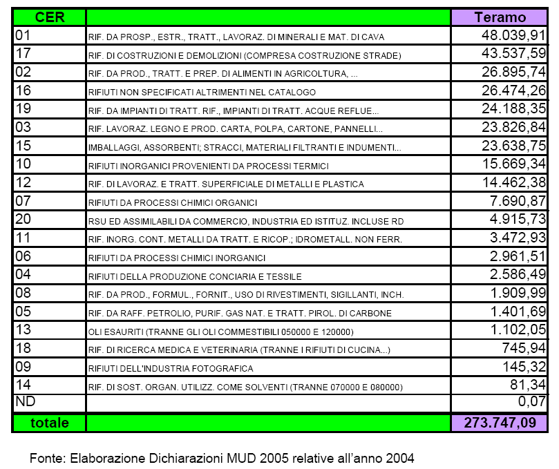 Tabella 44 - La produzione primaria di rifiuti speciali per categoria CER: Provincia di Teramo Tabella 45 - Le attività di recupero e smaltimento di rifiuti speciali Provincia di Teramo Tipologia di