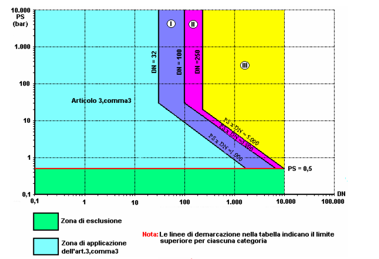 6. Un esempio pratico di classificazione sulle tubazioni di un impianto clima Si consideri un impianto ad espansione diretta VRV aria-aria funzionante a R404A, con condensazione ad aria.