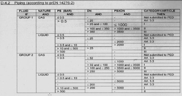 Per analogia riprendiamo l esempio di prima e quindi andiamo a definire la categoria PED della tubazione premente con DN 100 e con PS (di alta pressione) di 30 bar: 100x30 = 3000.