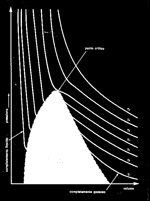 Equazione di van der Waals È una buona approssimazione per i gas reali: a (V b)(p + )