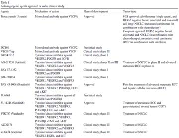 Critical Reviews in Oncology/Hematology 2010;73:202 212 Sviluppo di ricerca farmacologica (Agenti antiangiogenetici) Valutazione neangiogenesi tumorale (presupposti di impiego della CEUS) La