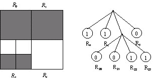 La prma fase consste n una procedura rcorsva che crea e scandsce una struttura ad albero quaternaro (quadtree): partendo da un nseme d regon quadrate d dmensone (2n) 2, corrspondent a blocch quadrat