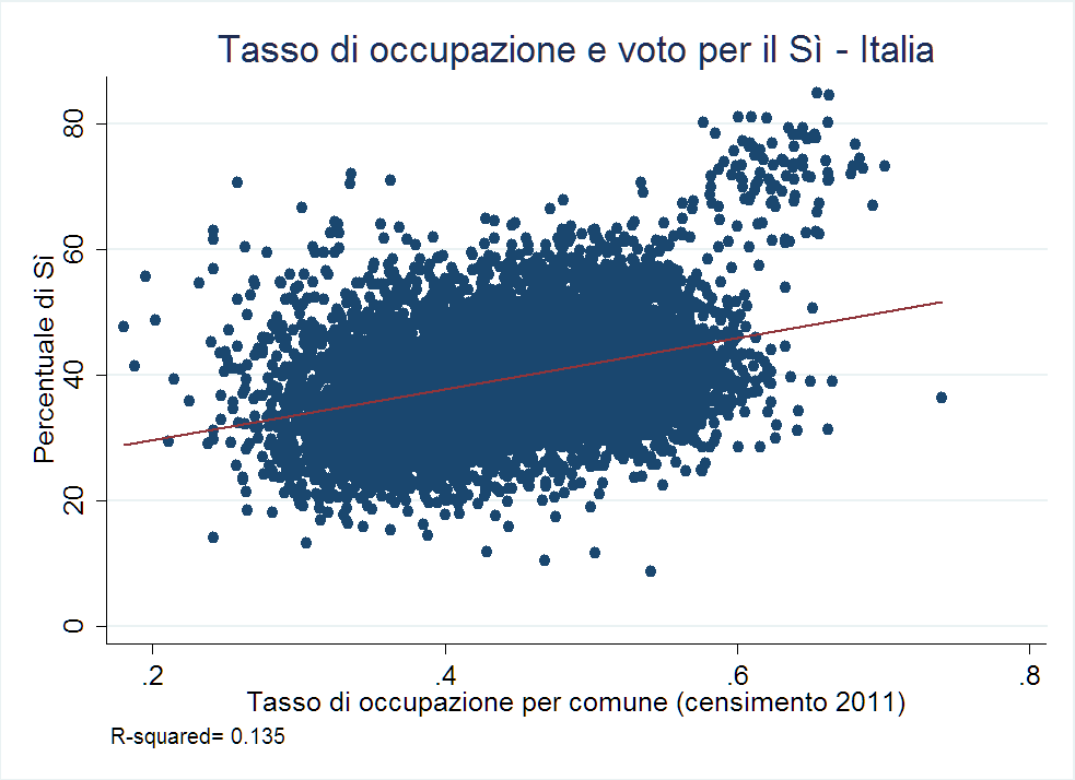 Il voto per tasso d occupazione Il tasso di occupazione, così come rilevato dal censimento ISTAT nel 2011, mostra una certa correlazione (per