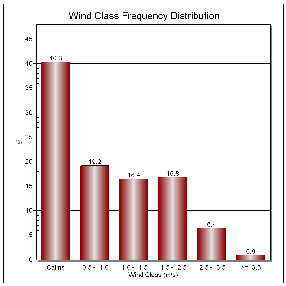 Figura 4: andamento dei principali parametri meteorologici (vento e precipitazione)e concentrazione di PM 10 registrati presso via Calzoni a Villafranca durante la campagna di misura 140 3.